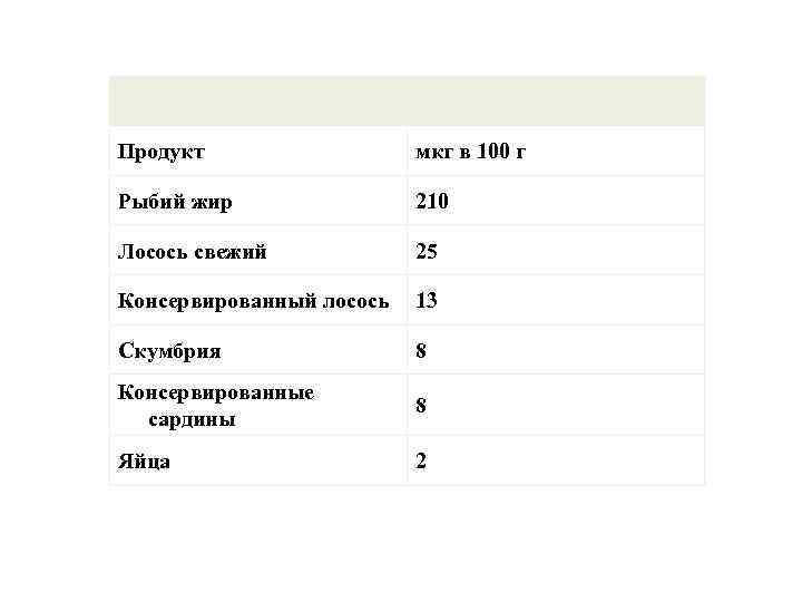 Продукт мкг в 100 г Рыбий жир 210 Лосось свежий 25 Консервированный лосось 13