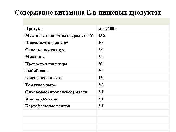 Содержание витамина Е в пищевых продуктах Продукт мг в 100 г Масло из пшеничных