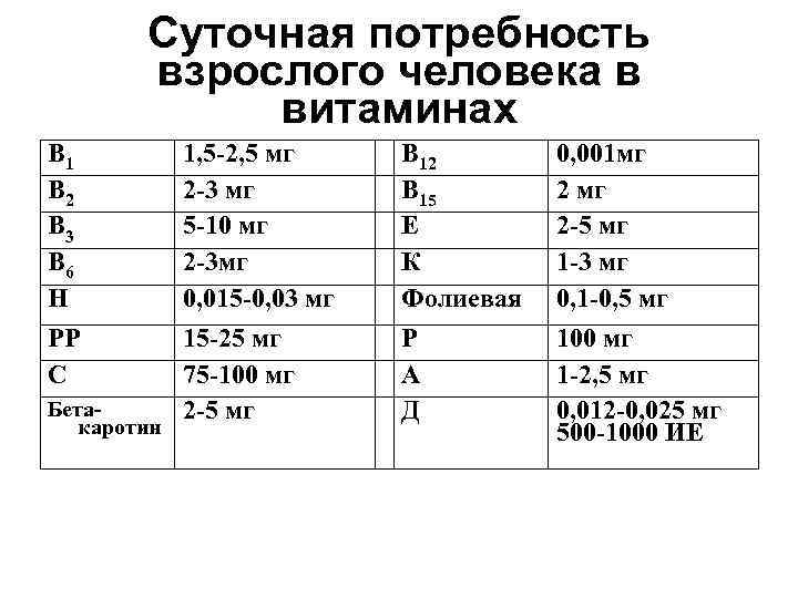 Суточная потребность взрослого человека в витаминах В 1 В 2 В 3 В 6