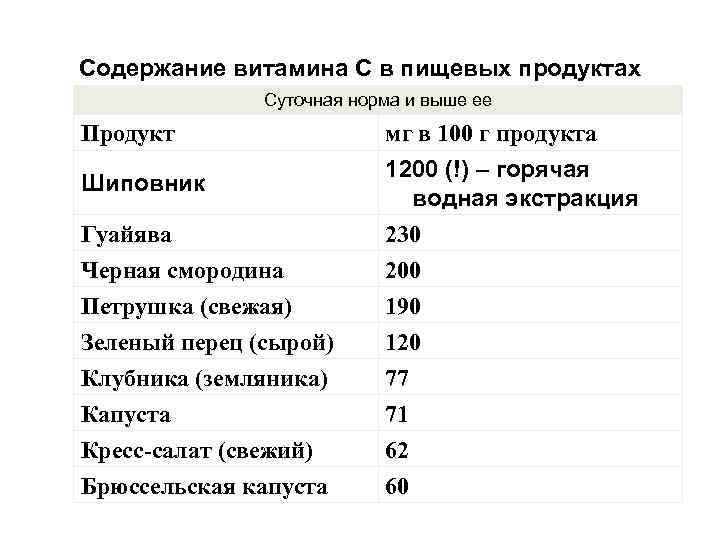 Содержание витамина С в пищевых продуктах Суточная норма и выше ее Продукт Шиповник Гуайява