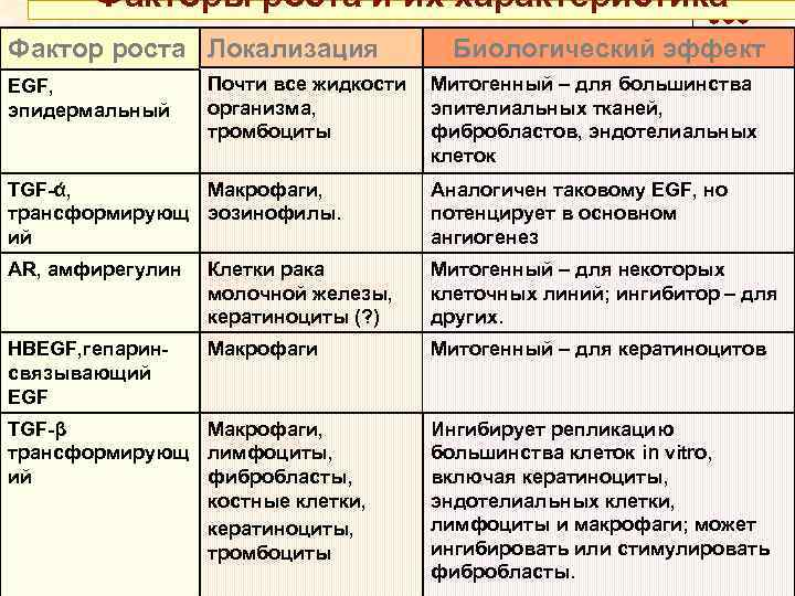 Факторы роста и их характеристика Фактор роста Локализация EGF, эпидермальный Почти все жидкости организма,
