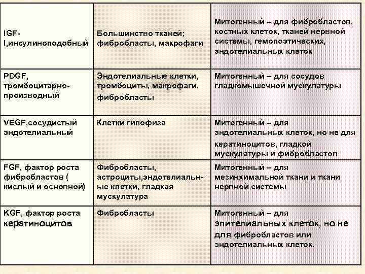 Митогенный – для фибробластов, костных клеток, тканей нервной системы, гемопоэтических, эндотелиальных клеток IGFI, инсулиноподобный