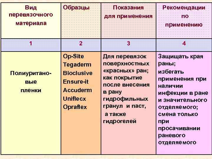 Вид перевязочного материала 1 Полиуритановые пленки Образцы 2 Op-Site Tegaderm Bioclusive Ensure-it Accuderm Uniflecx