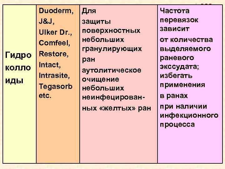 Duoderm, J&J, Ulker Dr. , Comfeel, Гидро Restore, колло Intact, Intrasite, иды Tegasorb etc.