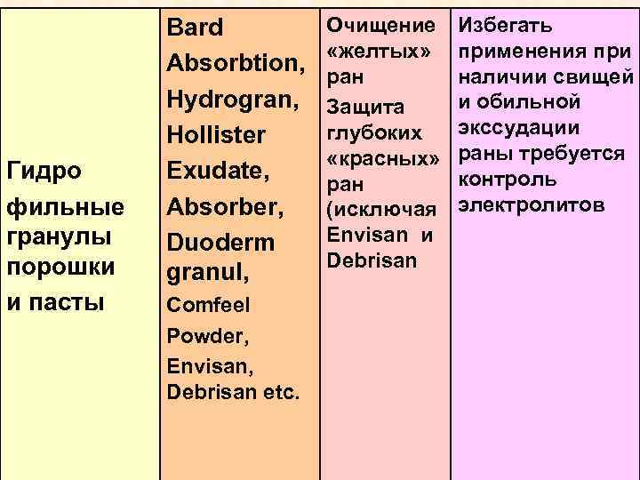 Гидро фильные гранулы порошки и пасты Bard Absorbtion, Hydrogran, Hollister Exudate, Absorber, Duoderm granul,