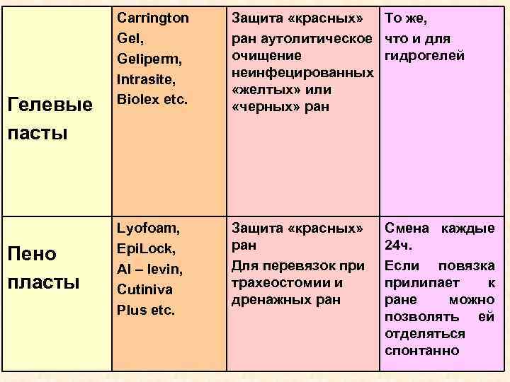Гелевые пасты Пено пласты Carrington Gel, Geliperm, Intrasite, Biolex etc. Защита «красных» То же,