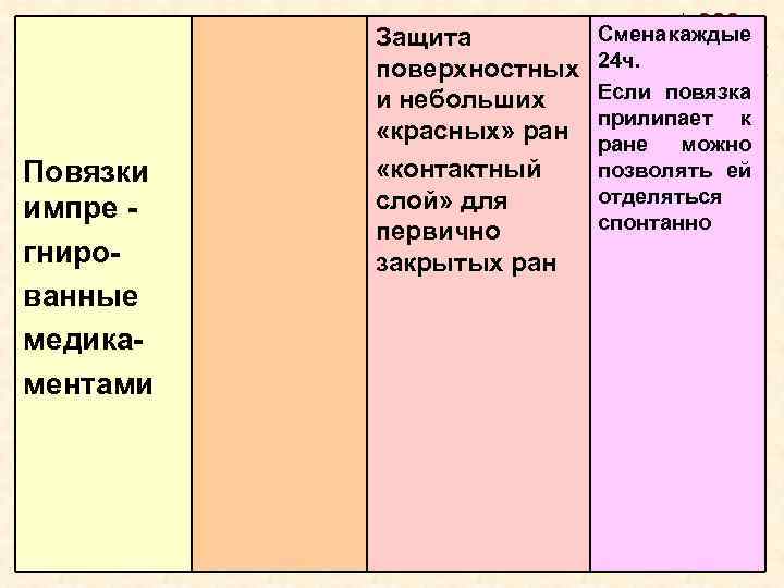 Повязки импре гнированные медикаментами Защита поверхностных и небольших «красных» ран «контактный слой» для первично