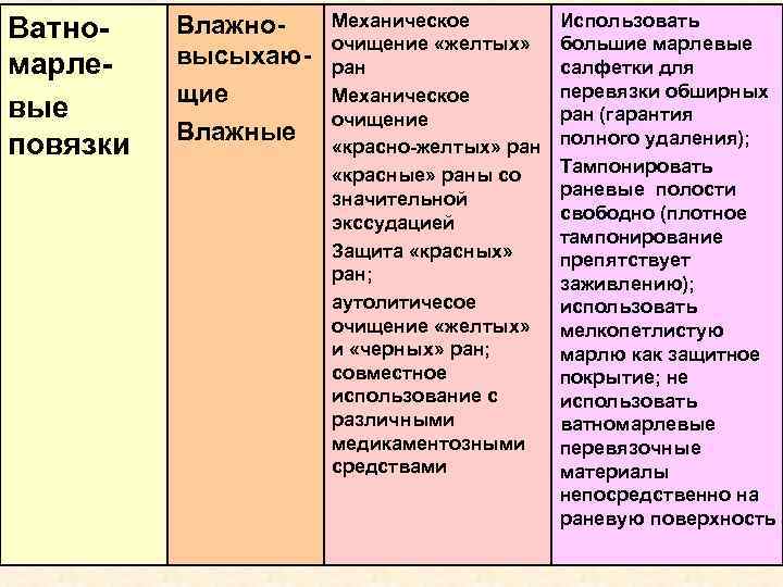 Ватномарлевые повязки Влажновысыхающие Влажные Механическое очищение «желтых» ран Механическое очищение «красно-желтых» ран «красные» раны