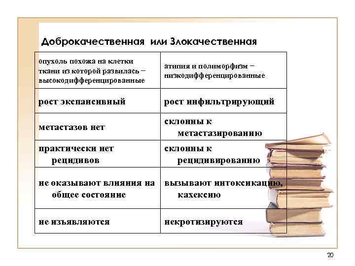 Доброкачественная или Злокачественная опухоль похожа на клетки ткани из которой развилась − высокодифференцированные атипия