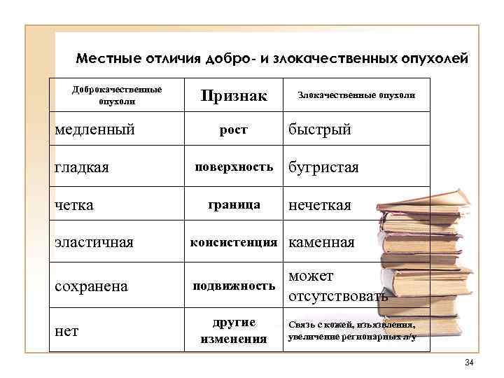 Местные отличия добро- и злокачественных опухолей Доброкачественные опухоли медленный Признак Злокачественные опухоли рост быстрый
