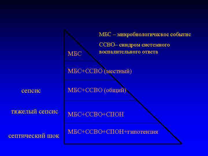 МБС – микробиологическое событие МБС ССВО– синдром системного воспалительного ответа МБС+ССВО (местный) сепсис тяжелый