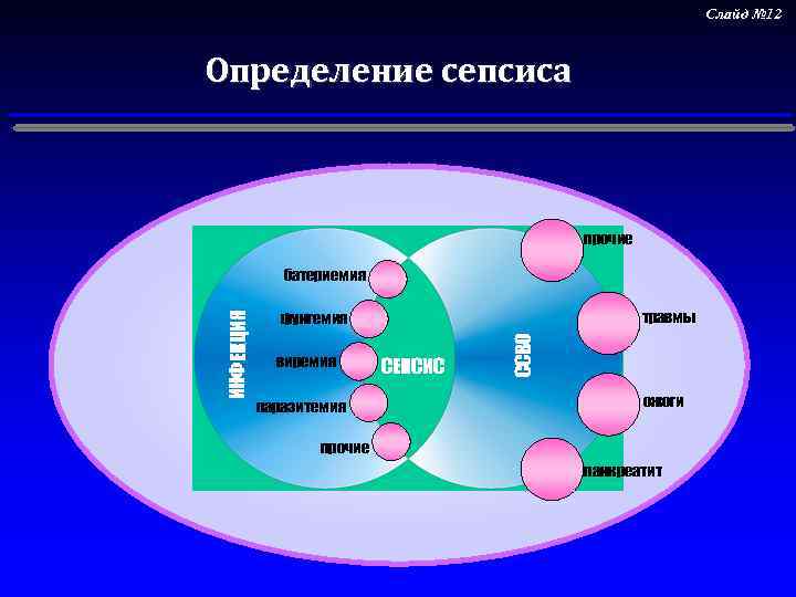 Слайд № 12 Определение сепсиса прочие травмы фунгемия виремия паразитемия СЕПСИС ССВО ИНФЕКЦИЯ батериемия
