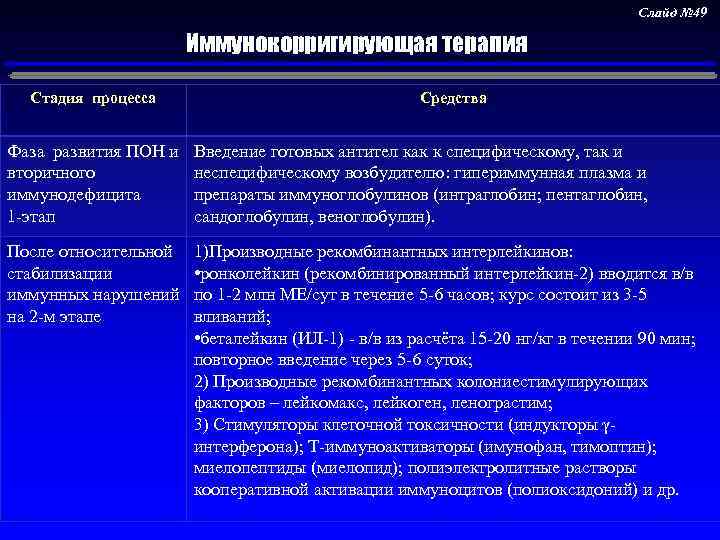 Слайд № 49 Иммунокорригирующая терапия Стадия процесса Средства Фаза развития ПОН и вторичного иммунодефицита