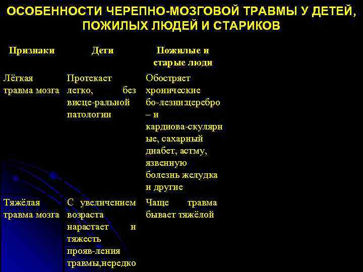 ОСОБЕННОСТИ ЧЕРЕПНО-МОЗГОВОЙ ТРАВМЫ У ДЕТЕЙ, ПОЖИЛЫХ ЛЮДЕЙ И СТАРИКОВ Признаки Дети Лёгкая Протекает травма