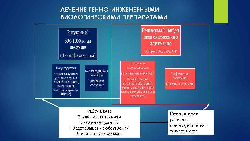 ЛЕЧЕНИЕ ГЕННО-ИНЖЕНЕРНЫМИ БИОЛОГИЧЕСКИМИ ПРЕПАРАТАМИ РЕЗУЛЬТАТ: Снижение активности Снижение дозы ГК Предотвращение обострений Достижение ремиссии