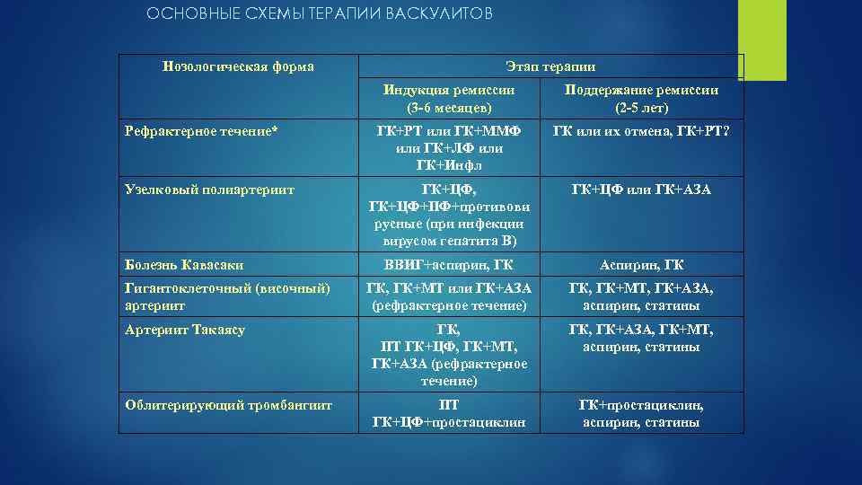 ОСНОВНЫЕ СХЕМЫ ТЕРАПИИ ВАСКУЛИТОВ Нозологическая форма Этап терапии Индукция ремиссии (3 -6 месяцев) Поддержание
