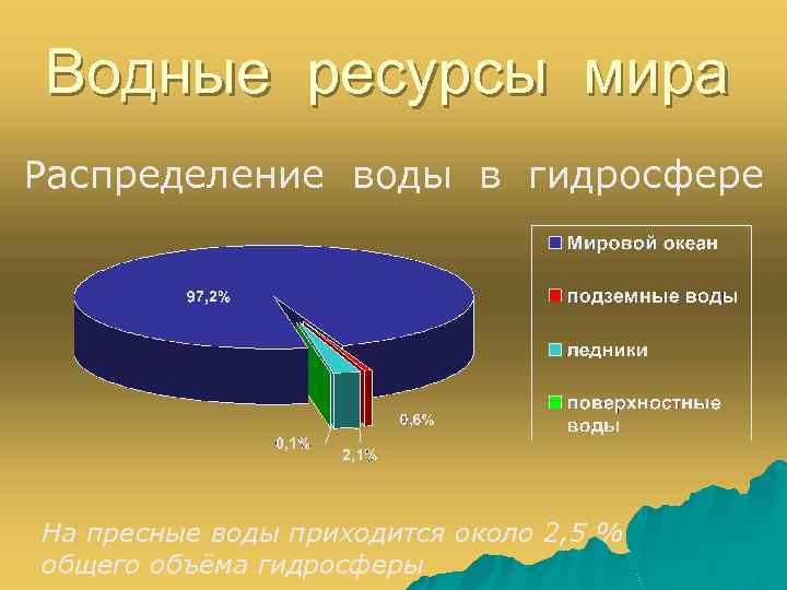 Какая вода в гидросфере. Запасы водных ресурсов мира. Распределение воды в гидросфере. Водные ресурсы страны. Распределение водных ресурсов.