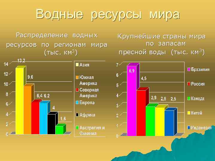 Статистика водных ресурсов презентация