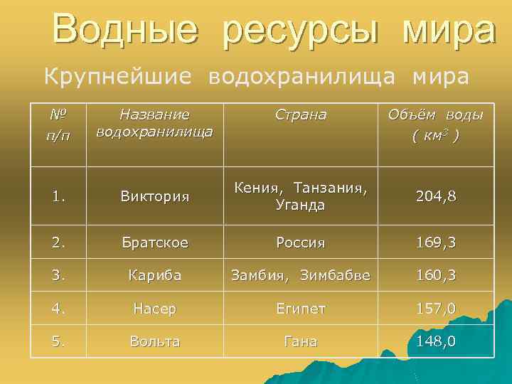 Крупнейшие водохранилища европейской части россии таблица