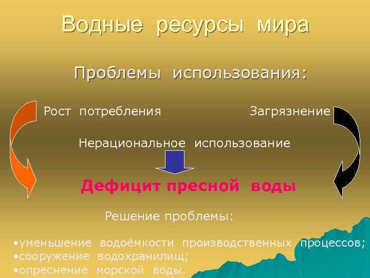 Водные ресурсы мира Проблемы использования: Рост потребления Загрязнение Нерациональное использование Дефицит пресной воды Решение