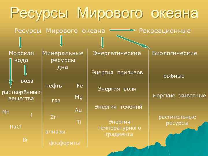 Вид природного ресурса ветер