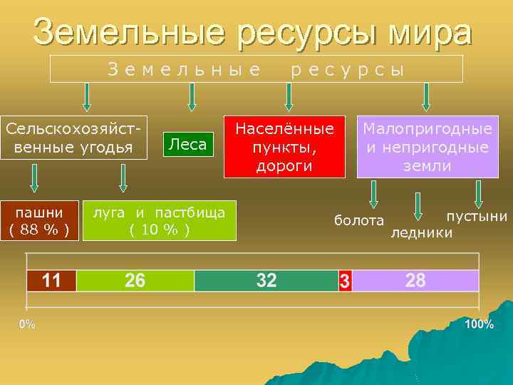 Карта земельных ресурсов