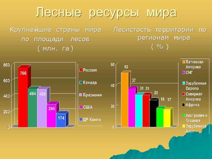 Лесные ресурсы мира Крупнейшие страны мира по площади лесов ( млн. га ) Лесистость