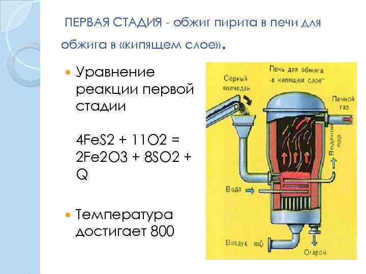 Обжиг пирита схема