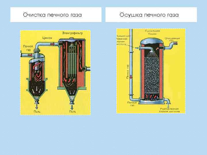 Очистка печного газа Осушка печного газа 