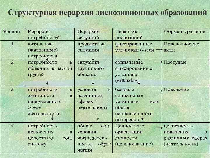 Структурная иерархия диспозиционных образований 