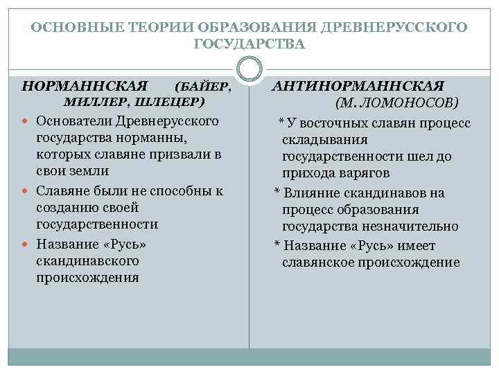 ОСНОВНЫЕ ТЕОРИИ ОБРАЗОВАНИЯ ДРЕВНЕРУССКОГО ГОСУДАРСТВА НОРМАННСКАЯ (БАЙЕР, МИЛЛЕР, ШЛЕЦЕР) Основатели Древнерусского государства норманны, которых