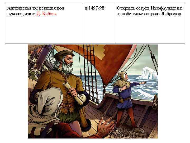 Английская экспедиция под руководством Д. Кабота в 1497 -98 Открыла остров Ньюфаундленд и побережье