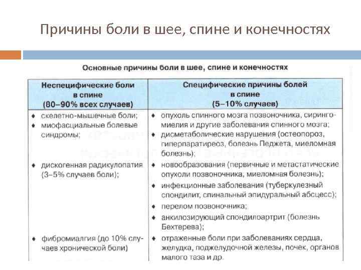 Причины боли в шее, спине и конечностях 