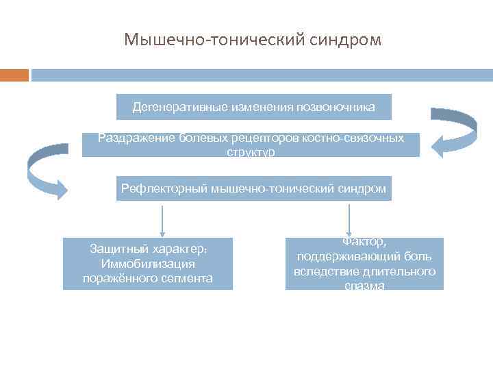 Мышечно-тонический синдром Дегенеративные изменения позвоночника Раздражение болевых рецепторов костно-связочных структур Рефлекторный мышечно-тонический синдром Защитный