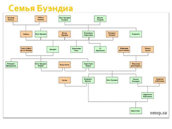 Семья Буэндиа 