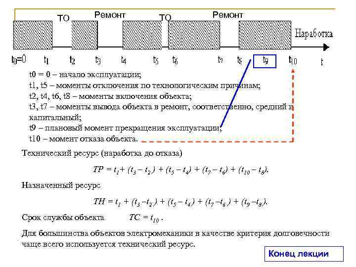 ТО Ремонт t 0 = 0 – начало эксплуатации; t 1, t 5 –