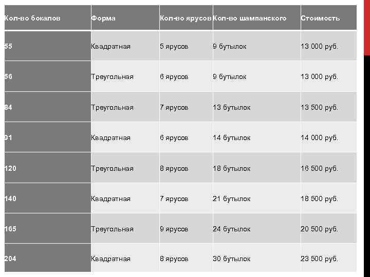 Кол-во бокалов Форма Кол-во ярусов Кол-во шампанского Стоимость 55 Квадратная 5 ярусов 9 бутылок