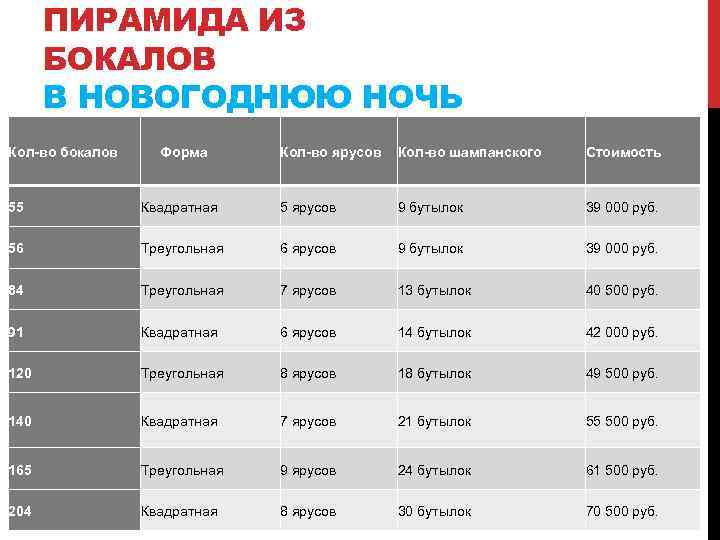 ПИРАМИДА ИЗ БОКАЛОВ В НОВОГОДНЮЮ НОЧЬ Кол-во бокалов Форма Кол-во ярусов Кол-во шампанского Стоимость