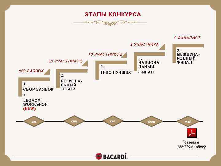 ЭТАПЫ КОНКУРСА 1 ФИНАЛИСТ 3 УЧАСТНИКА 10 УЧАСТНИКОВ 3. 500 ЗАЯВОК ТРИО ЛУЧШИХ 2.