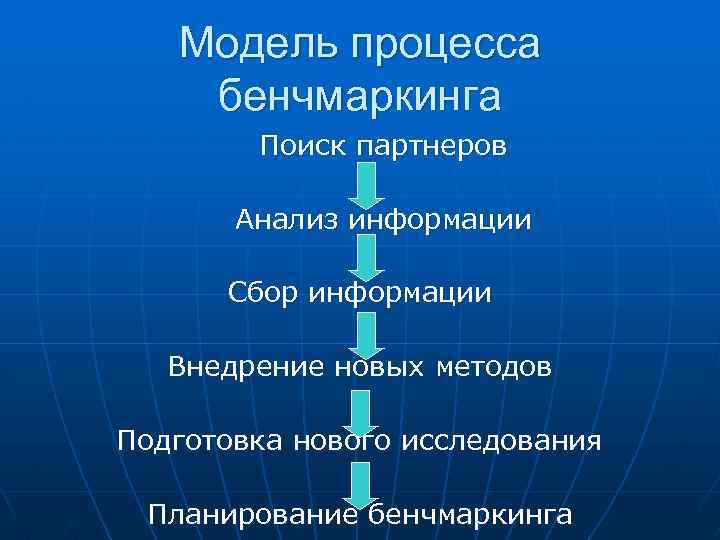 Модель процесса бенчмаркинга Поиск партнеров Анализ информации Сбор информации Внедрение новых методов Подготовка нового