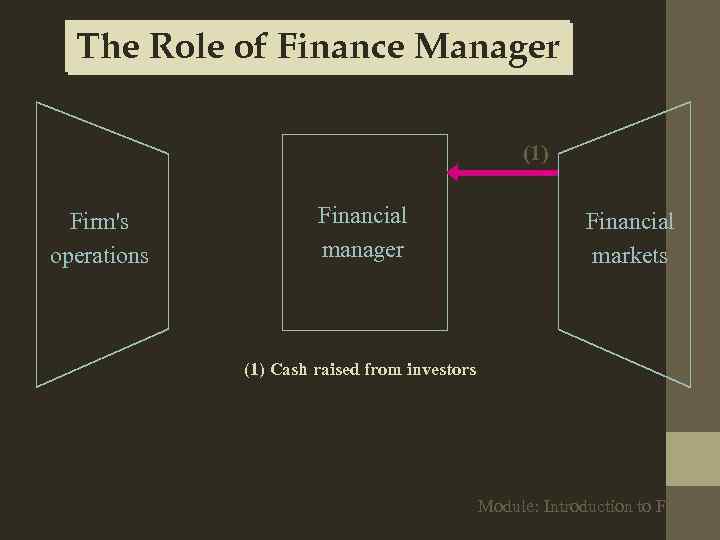 The Role of Finance Manager (1) Firm's operations Financial manager Financial markets (1) Cash
