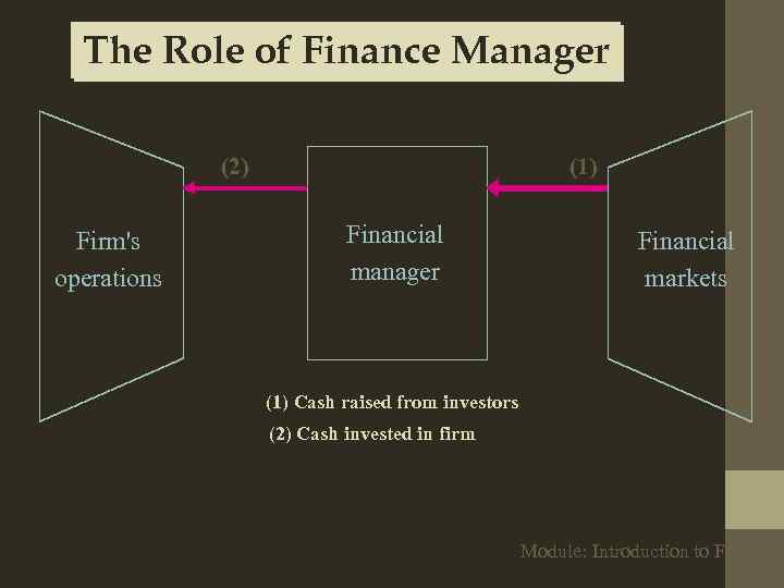 The Role of Finance Manager (2) Firm's operations (1) Financial manager Financial markets (1)