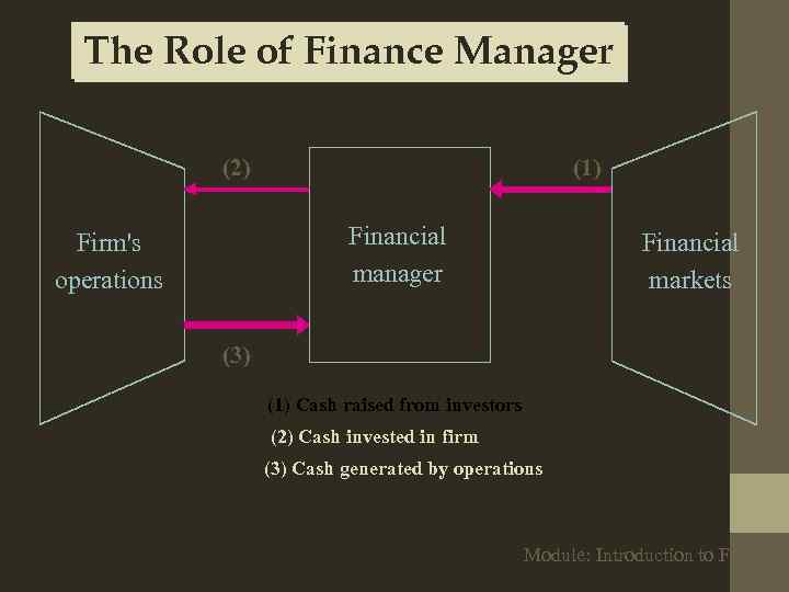 The Role of Finance Manager (2) (1) Financial manager Firm's operations Financial markets (3)