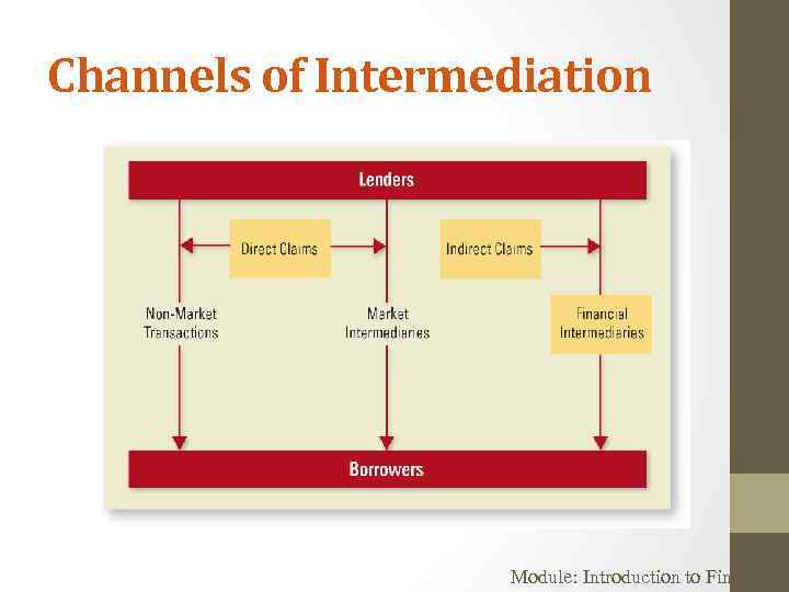 Channels of Intermediation Module: Introduction to Finance 