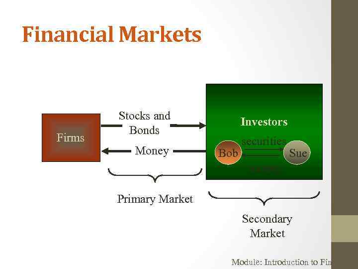 Financial Markets Firms Stocks and Bonds Money Investors Bob securities Sue money Primary Market