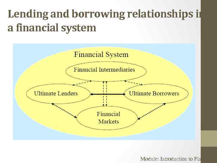 Lending and borrowing relationships in a financial system Module: Introduction to Finance 