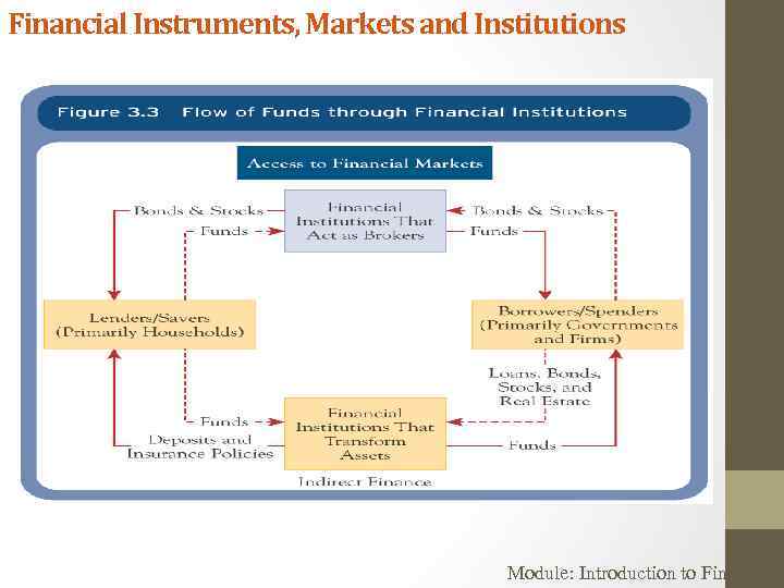 Financial Instruments, Markets and Institutions Module: Introduction to Finance 