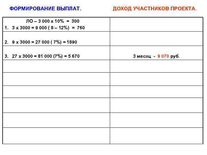 ФОРМИРОВАНИЕ ВЫПЛАТ. ДОХОД УЧАСТНИКОВ ПРОЕКТА. ЛО – 3 000 х 10% = 300 1.