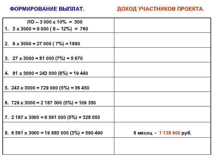 ФОРМИРОВАНИЕ ВЫПЛАТ. ДОХОД УЧАСТНИКОВ ПРОЕКТА. ЛО – 3 000 х 10% = 300 1.