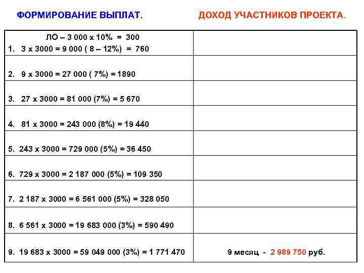 ФОРМИРОВАНИЕ ВЫПЛАТ. ДОХОД УЧАСТНИКОВ ПРОЕКТА. ЛО – 3 000 х 10% = 300 1.